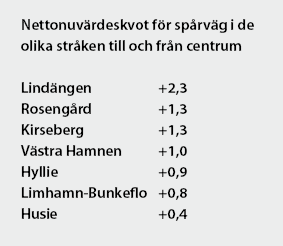 Samhällsekonomisk värdering Behov av att komplettera med andra viktiga bedömningsfaktorer Syftet med den samhällsekonomiska studien var att försöka mäta nyttan med investeringarna och för att kunna