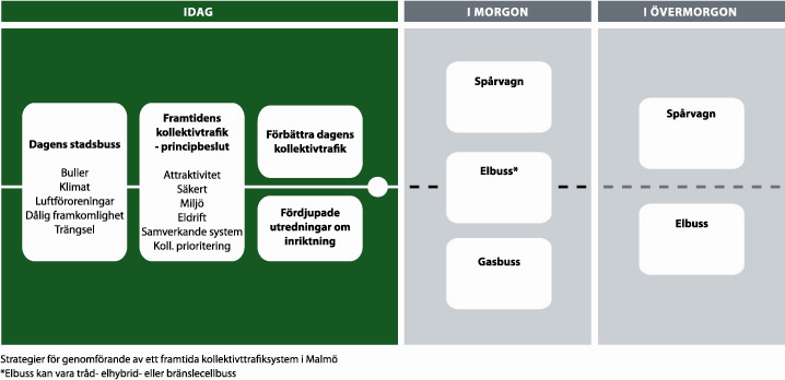 Strategi för kollektivtrafiken I strategin för kollektivtrafiken