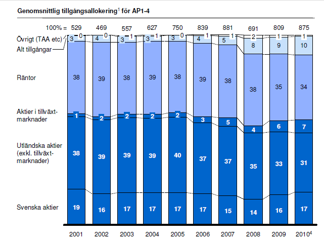 En passivt förvaltad fond försöker få samma utveckling som marknaden genom att investera kapitalet i samma proportioner som marknaden. En passivt förvaltad fond försöker härma index.