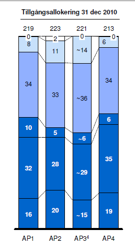 Figur 1.6 Tillgångsallokering/fond 41 2.8 Teorikritik Teorierna som vi använder oss av i uppsatsen används i stor utsträckning i praktiken för att räkna ut riskjusterad avkastning.