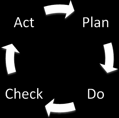 Figur 3:1 Shewhart-/PDCA-cykeln, ett verktyg för ständiga förbättringar (Gabor 1990) För att kunna genomföra ständiga förbättringar i verksamheten krävs ett ständigt systematiskt arbete.