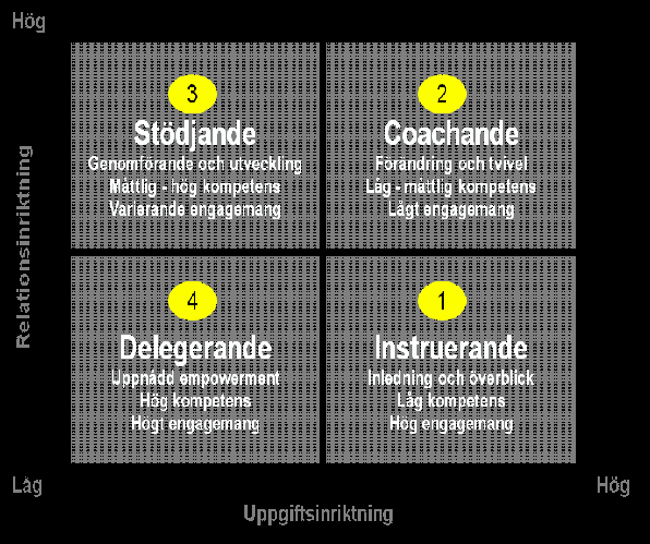Figur 4. Situationsanpassat ledarskap av Svedberg 40 (modellen läses från höger till vänster) 1.