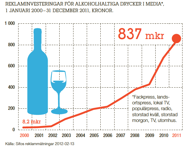 Kraftig ökning av alkoholreklam Alkoholkonsumtion i världen 2005 total konsumtion 100% alkohol per invånare (15+) Global status report on alcohol and health, WHO, 2011 8 Riskbruksbegreppet i Sverige