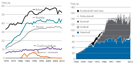 Figur 1: Tillvänster Sveriges elförbrukning fördelad på olika användare och till höger produktionen fördelad per kraftslag. (Svenskenergi, 2013 C) 2.1.2 Elanvändning Den totala elanvändningen år 2012 inklusive överföringsförluster var 142,4 TWh fördelat enligt figur 1 ovan.