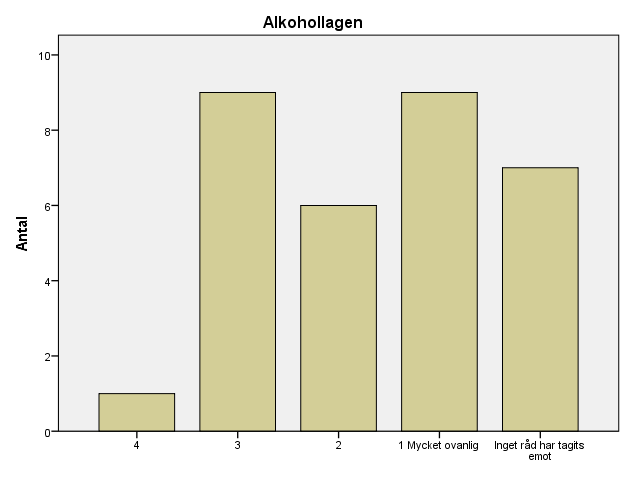 49 (183) RÅDGIVNING GÄLLANDE ÖVRIG TILLÄMNING Alkohollagen Kumulativ Antal Procent Valid Procent Procent Valid 4 1 3,0 3,1 3,1 3 9 27,3 28,1 31,3 2 6