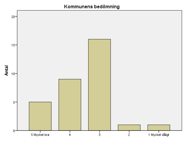 52 (183) Kommunens bedömning Antal Procent Valid Procent Kumulativ Procent Valid 5 Mycket bra 5 15,2 15,6 15,6 4 9 27,3 28,1 43,8