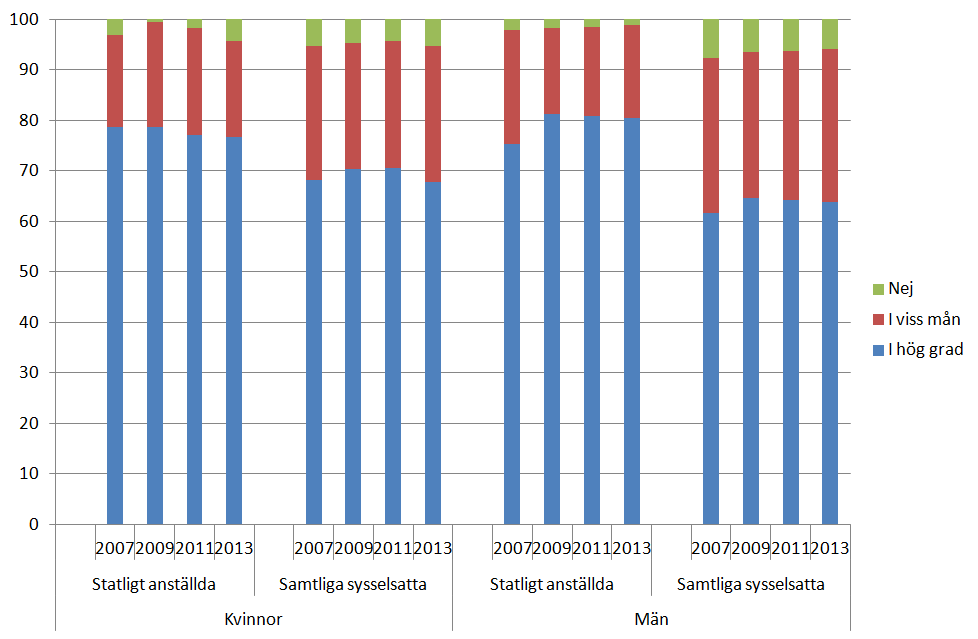 Figur 2 Andel som anser att de har ett intressant och stimulerande arbete 2007 2013, procent Andelen statligt anställda som anser att de har ett intressant och stimulerande arbete är högre än