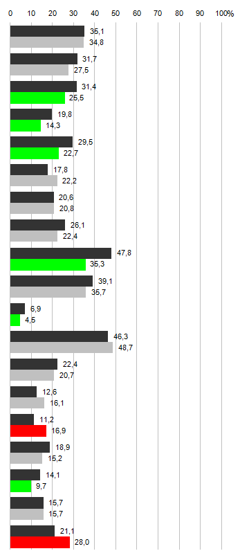 Figur 7 Fysiska och psykiska besvär år 2013, procent Andel bland statligt anställda resp.