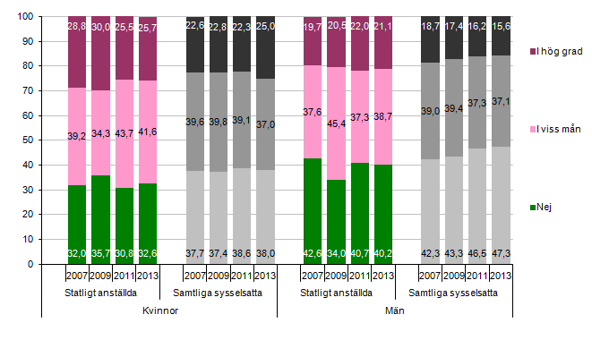 Figur 9 Andel som upplever att de har stor arbetsbelastning och för mycket att göra åren 2007 2013, procent Statsanställda har större möjligheter att lära nytt och utvecklas Mer än sex av tio