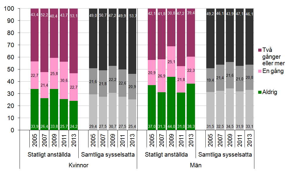 Figur 10 Andel som uppger att de gått till jobbet trots att de borde ha stannat hemma pga.