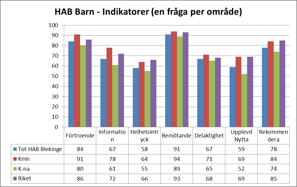 Enkäten gick ut till dels barn/målsman och dels till vuxna. Förutom Blekinge deltog Stockholm och Västmanland i mätningen.