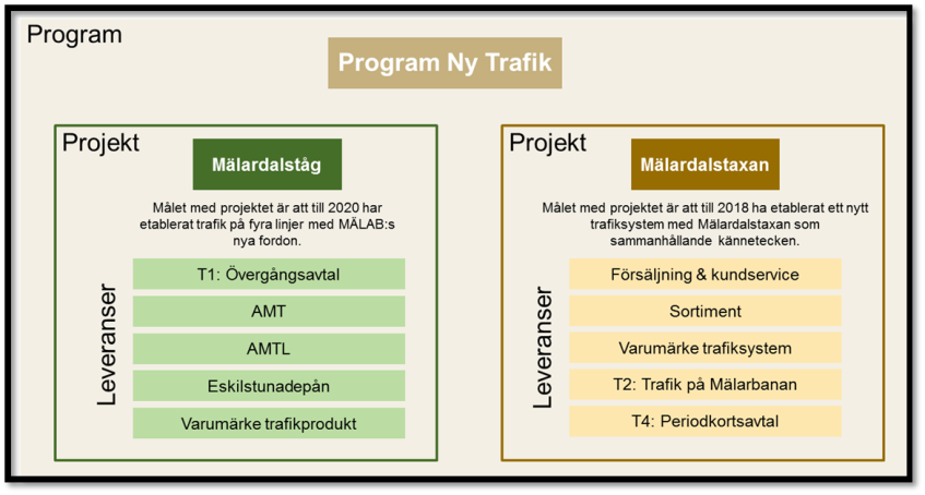 13. Information om pågående arbete Ny Trafik Föredragande: Helena Ekroth och Henrik Sollenborn Direktionen godkänner informationen. Programmet Ny Trafik bedrivs av MÄLAB.