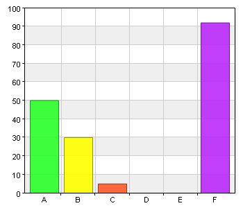 A. Mycket bra 50 28,2 B. Bra 30 16,9 C. Okej 5 2,8 D. Dåligt 0 0 F. Deltar inte 92 52 Önskemål och synpunkter om våra motionspass Bättre reklam och info för att det finns.