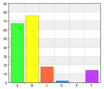A. Mycket bra 67 37,9 B. Bra 76 42,9 C. Okej 18 10,2 D. Dåligt 2 1,1 F. Vet inte 14 7,9 Synpunkter och önskemål om simhallen Golvet i simhallen är för halt Oftare städning av golvet i ducharna.