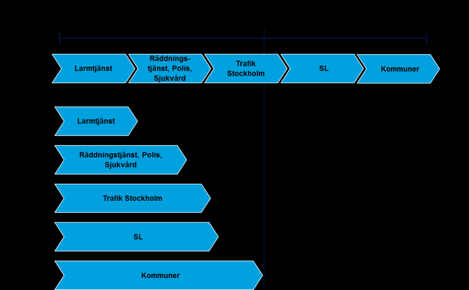 Figur 4 - Utvecklingsbehovet för en effektiv samverkan 4.