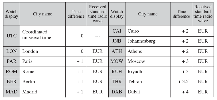 9. Världstidsdisplay UTC (Coordinatied Universal Time) och 43 städer (eller regioner) är förregistrerade i klockan och det är också möjligt att lägga till en stad.