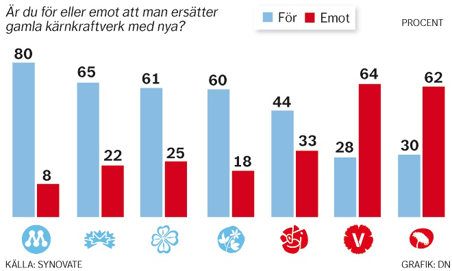 påskynda nedläggningen av kärnkraft. Men enligt en undersökning (TNS Emnid) beställd av kärnkraftindustrin vill 48 % av tyskarna utöka drifttiden för de tyska kärnkraftverken.