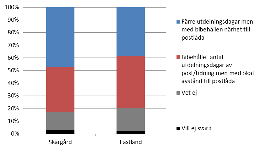 betydande konsekvenser i de fall möjligheten till båttransport för de boende är begränsad.