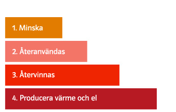 Hit räknas också biogas, det vill säga gas som vi kan utvinna ur olika biologiska material, exempelvis från matrester.