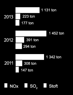 Utsläpp till luft, SO 2 och NO x Flerårsöversikt Minskningen av