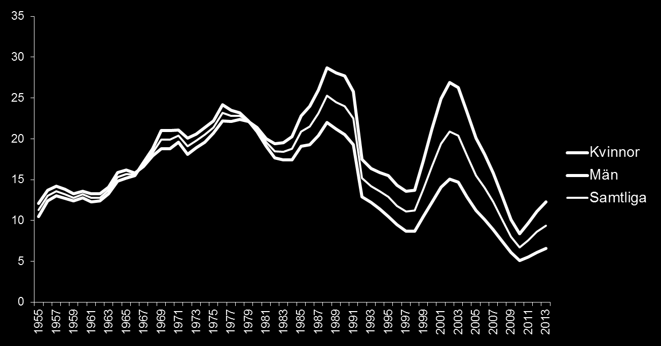 Sjuktal kvinnor och män, 1955-2013 Peje