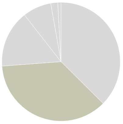 Segmentsredovisning Koncernen 2012 2011 Marknadsvärde förvaltningsfastigheter 18 712 17 230 Intäkter från fastighetsförvaltning 1 767 1 704 Driftöverskott 1 354 1 300 Rörelseresultat * 1 699 1 439