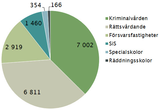 inte i respektive segment, men ingår i totalen för koncernen.