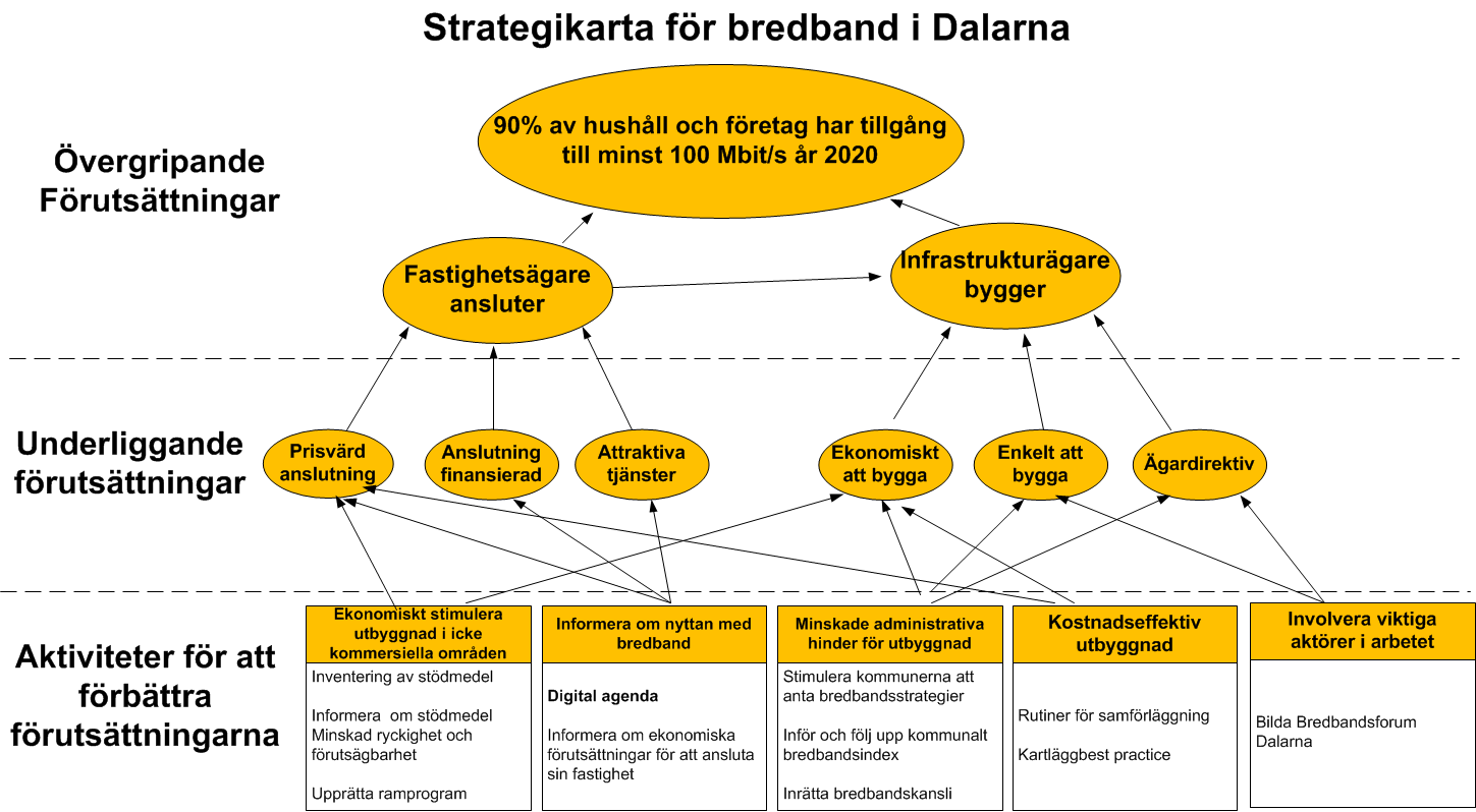 Några av de viktigaste åtgärderna Stöd och uppmuntran till kommuner att ta fram bredbandsstrategier Inför och följ upp bredbandsindex Stöd och