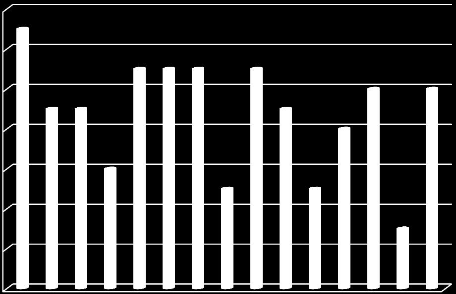 Kommunalt bredbandsindex i Dalarna Engagemang, konkurrens, utbyggnad 14 12 10 8 6 4 Konkurrens Engagemang Utbyggnad 2 0 Dalarnas bredbandsindex har det senaste året ökat från 5,0