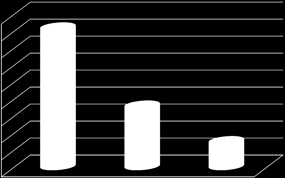 Kommunalt ägarskap påverkar tillgången 45% 40% 35% 30% 25% 20% 15% 10% 5% 0% Kommuner med eget ägande Kommunen är delägare Kommunen äger ej Uppmaning till kommunerna Ta fram en bredbandsstrategi Bygg