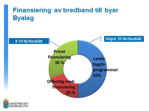 Byaföreningar; 53 Bidrag;