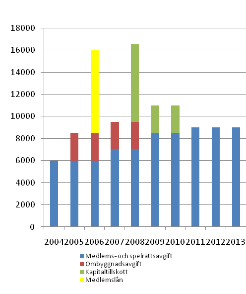 Det är dags för styrelsen att börja fundera på ett differentierat/rörligt avgiftssystem mup från hur många rundor medlemmen de facto spelar Jag tycker att årsavgiften är för hög.