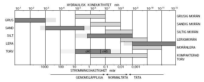 grundvattnets horisontella strömningshastighet.