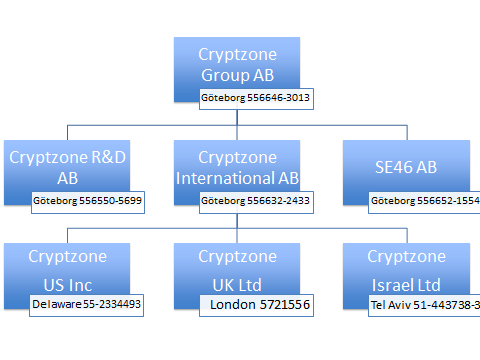 Verksamhet Legal struktur Cryptzone s verksamhet bedrivs i Sverige med huvudkontoret beläget i Göteborg. Koncernmodern är Cryptzone Group AB (publ).