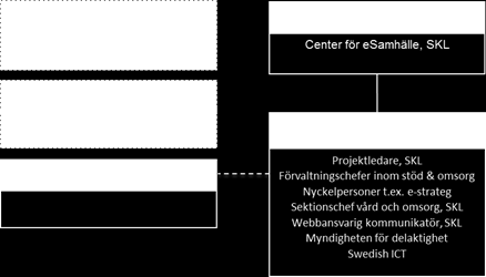 Förslag prjektrganisatin Förslaget till prjektrganisatin ch bemanning nedan baseras på dels ett effektivt utvecklingsarbete, dels en bred förankring både i kmmuner ch utanför.