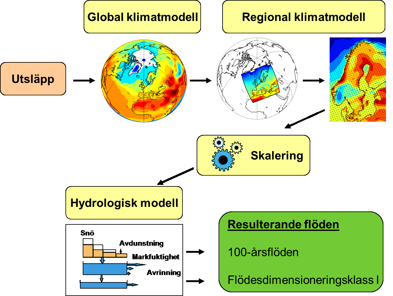 från den globala modellen på randen av sitt modellområde. Det gör att valet av global modell får stor betydelse för slutresultatet även regionalt.