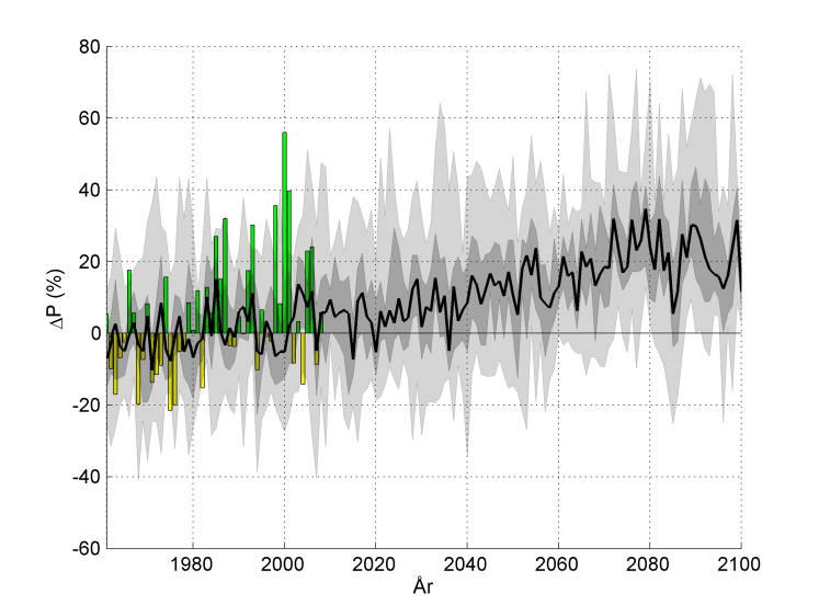 Figur 3.23. Beräknad utveckling av årsmedeltemperatur i Torpshammars tillrinningsområde baserad på samtliga klimatscenarier i tabell 2.1. Historiska observationer visas som staplar.