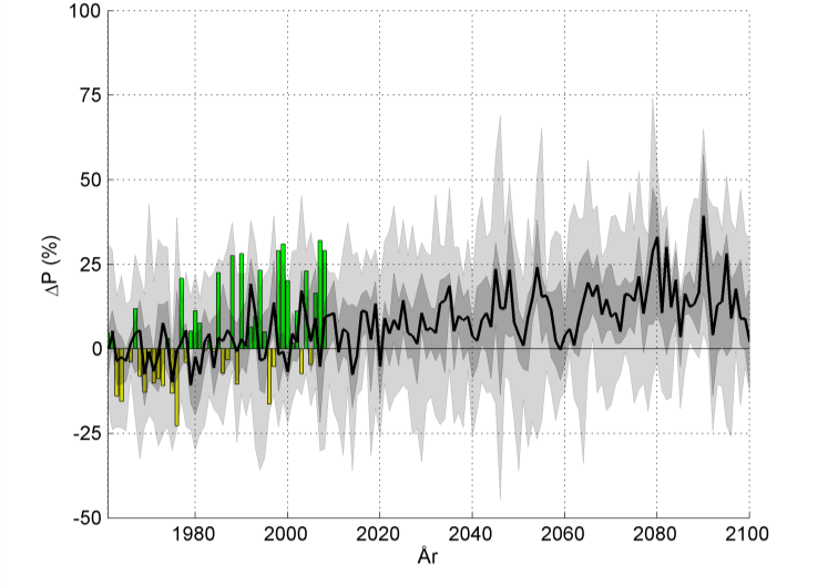 Figur 3.59. Beräknad utveckling av årsmedeltemperatur i tillrinningsområdet till Hyltebruk baserad på samtliga klimatscenarier i tabell 2.1. Historiska observationer visas som staplar.