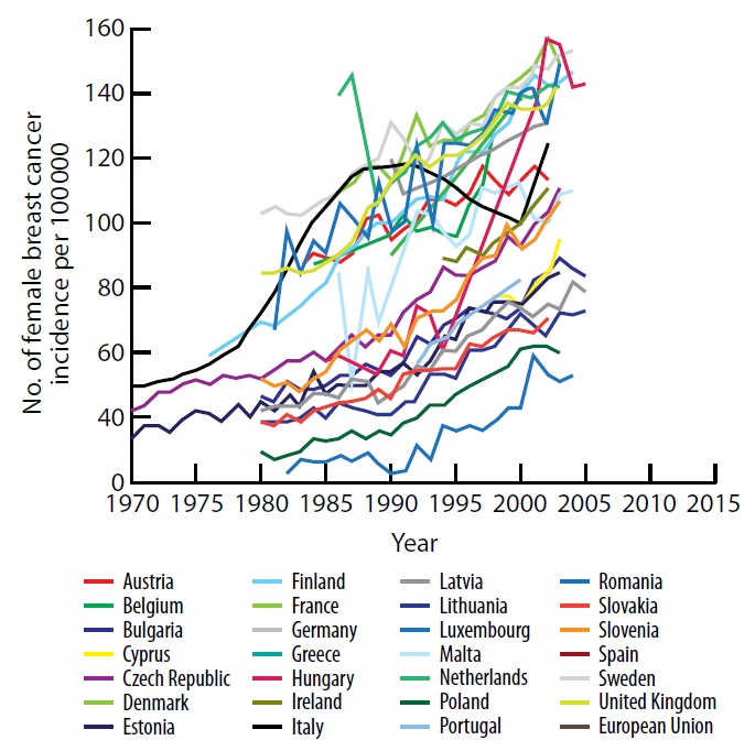 Ökande cancertrender i befolkningen UNEP/WHO, 2012 Richiardi et