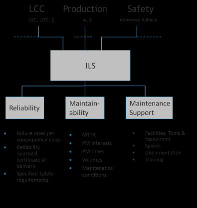 VERIFIERING EN DEL I VERKSAMHETSÅTAGANDET Design acceptance (Corresponds to contract) Delivery acceptance (Theoretical Verification) Final Approval (Formal Verification) Kravspecifikation Utveckling