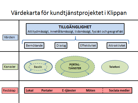 Införandet av kundtjänst i Klippans kommun bygger på en vision om att utveckla kommunens kontakter med medborgarna mot principen om en väg in, för att öka kommunens tillgänglighet; tidsmässigt,