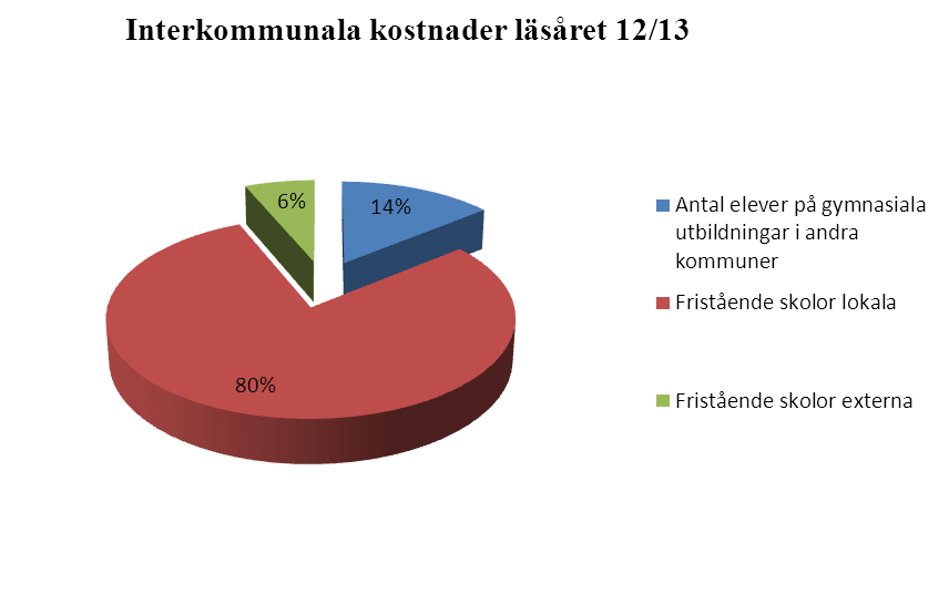 Förändringar inom den interkommunala kostnaden Inom samverkansområde Sydost söker alla elever som förstahandssökande. Inom området studerar 41 elever i någon annan kommun (92 elever, 11/12).