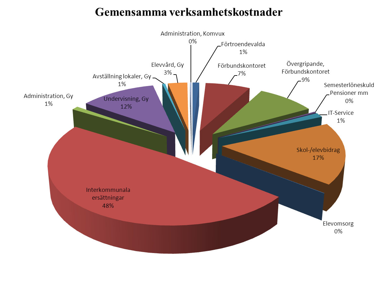 Kommentar till driftsbudget 2013 Under verksamheten gemensam administration redovisas kostnader för ersättningar och arvoden till styrelsen.