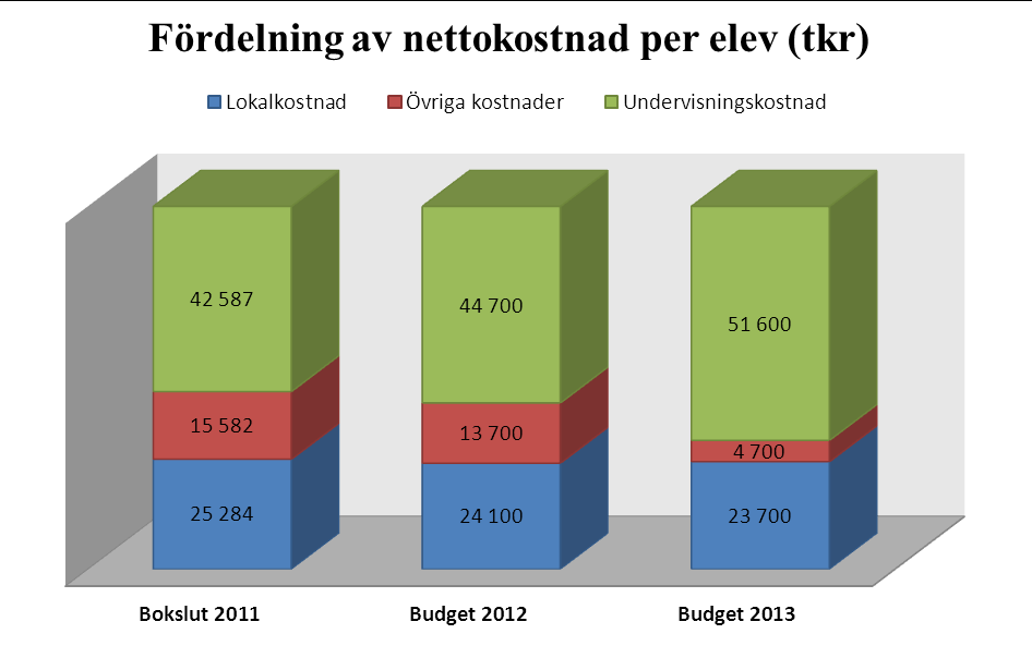 Likaså kvarstår svårigheten att göra ytterligare personalnedskärningar. Sammanfattningsvis är nettokostnaden för hög för att olika åtgärder ska kunna generera en budget i balans för 2013.