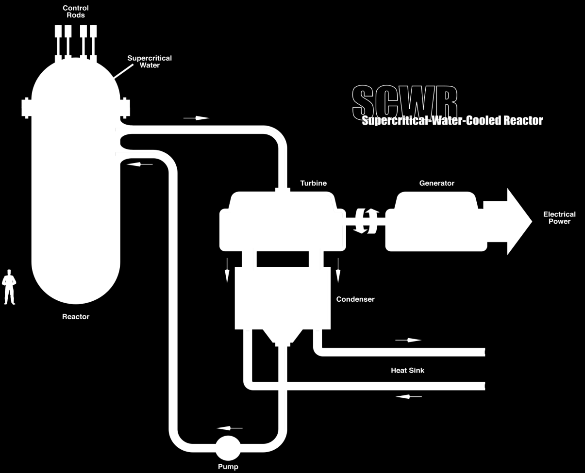 Figur 7: Principskiss över den superkritiska vattenkylda reaktorn (SCWR) SCWR är primärt designad för effektiv elproduktion, men ett flertal olika konfigurationer är för närvarande tänkbara och i