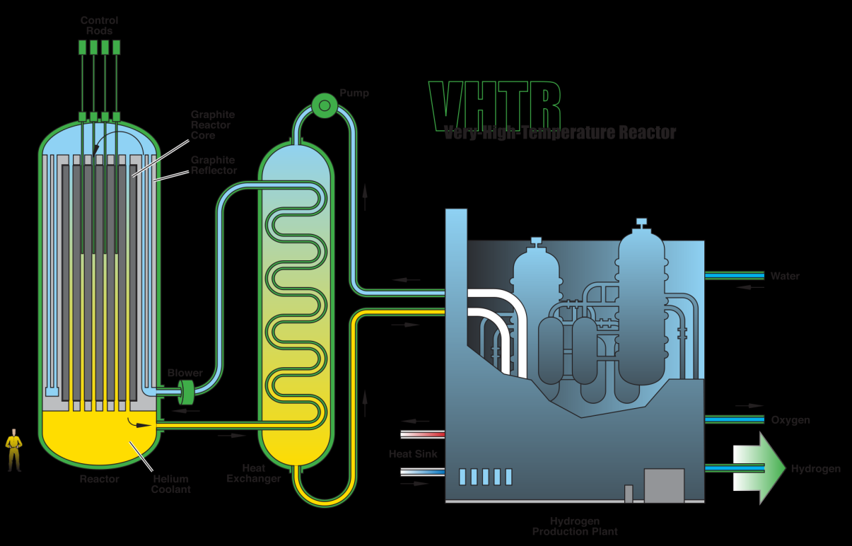 Figur 8: Principskiss över den gaskylda högtemperaturreaktorn (VHTR) Tabell 9: Några ungefärliga designparametrar för VHTR Reaktorparametrar Reaktoreffekt Referensvärden 600 MW t