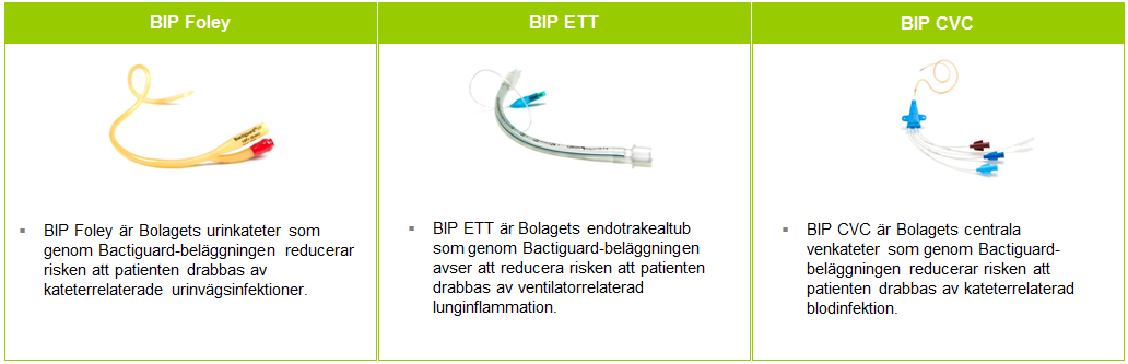 Koncernens intäkter och resultat Intäkter Bactiguard har tre intäktsströmmar; Försäljning av BIP-produkter I BIP-portföljen ingår för närvarande försäljning av produkterna BIP Foley, BIP ETT och BIP