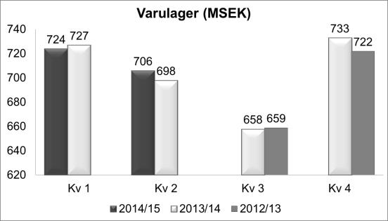 +1,8% Försäljning jämförbara butiker Nettoomsättning och resultat KappAhls nettoomsättning uppgick under kvartalet till 1 133 (1 114) MSEK, en ökning med 1,7 procent.