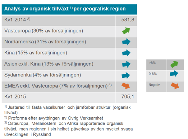 KONCERNENS UTVECKLING KV1 Nettoomsättning Nettoomsättningen uppgick till 705,1 MEUR (594,8) och den organiska tillväxten uppgick till 5 procent.