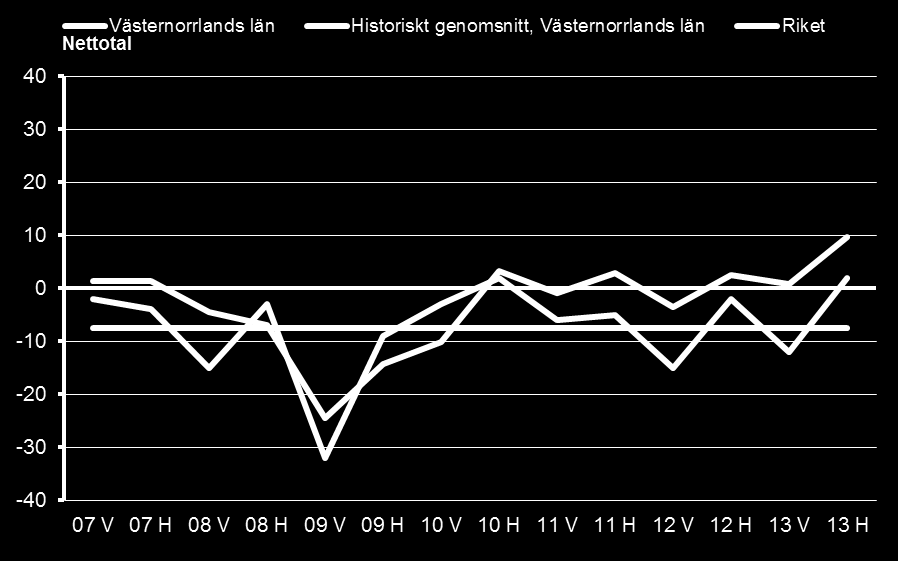 Sida: 28 av 47 Diagram 8. Arbetsförmedlingens verksamhetsindex för offentliga tjänster.. Våren 2007 hösten 2013 Källa: Arbetsförmedlingens intervjuundersökningar.